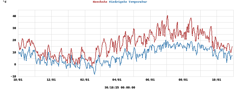 Daily highs and lows for the year Daily highs and lows for the year